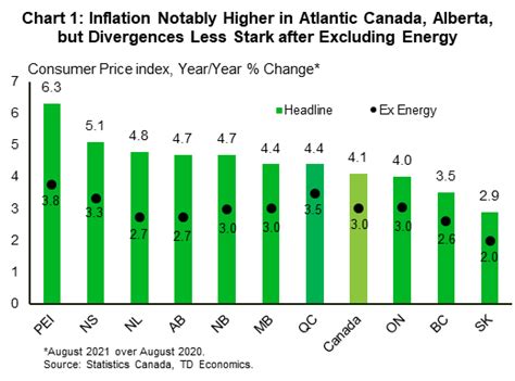 Here’s a list of November inflation rates for Canadian provinces